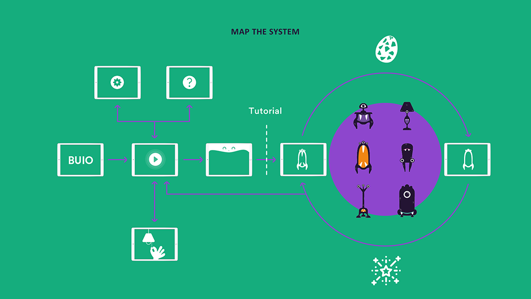 system flow